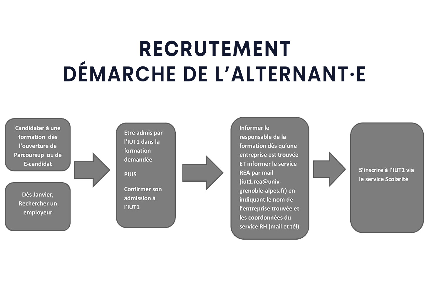 Recrutement : démarches de l'alternant